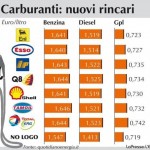 Il caro benzina fa arrivare l’inflazione a + 2,8% 